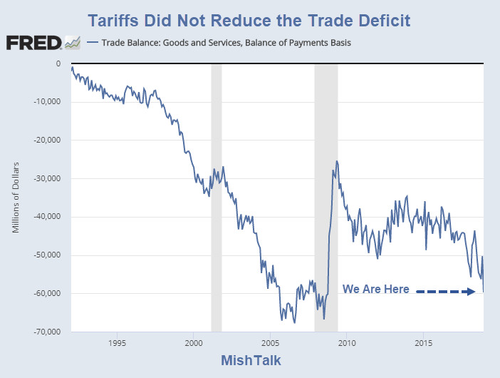 Mission Impossible: Tariffs Didn’t Reduce the Trade Deficit (Deals Won’t Either)