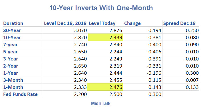 Near Full Inversion: 10-Year Note Inverts With 1-Month T-Bill