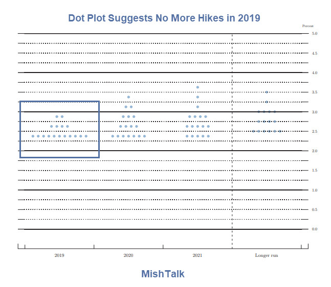 Fed Pledges “Patience”,  Dot Plot Suggests No Hikes in 2019