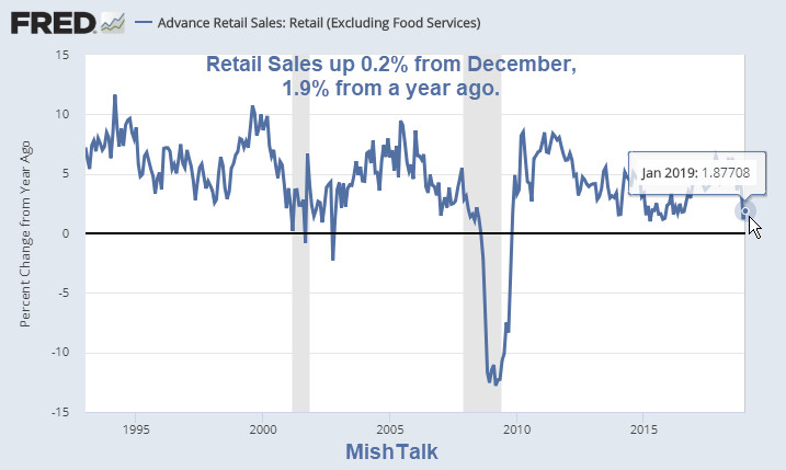 Jan Retail Sales up a Weak 0.2%: Consumers Throw in the Towel on Autos, -2.4%