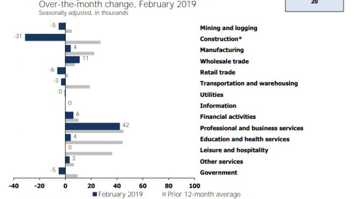 Another Wild Jobs Report: Payroll Employment Rose a Disappointing 20,000