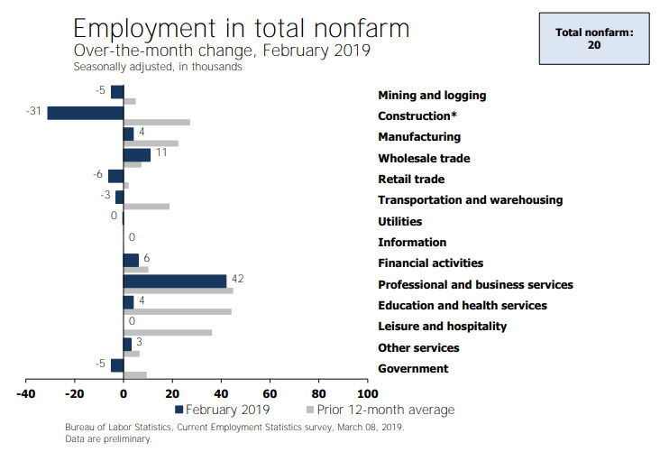 Another Wild Jobs Report: Payroll Employment Rose a Disappointing 20,000