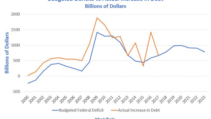 Projected US Budget Deficit Lie in Four Pictures