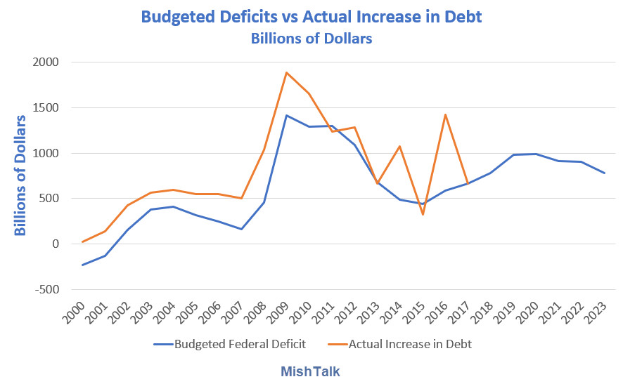 Projected US Budget Deficit Lie in Four Pictures