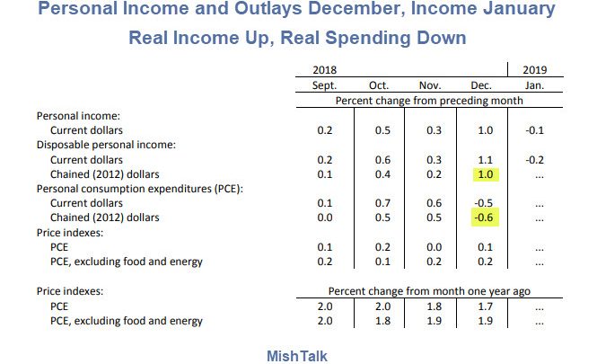 Personal Income and Outlays for Dec, Income Only for Jan: Spending -0.5% in Dec