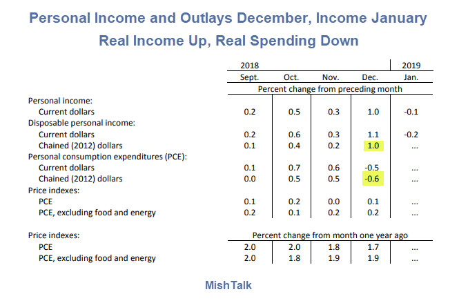 Personal Income and Outlays for Dec, Income Only for Jan: Spending -0.5% in Dec