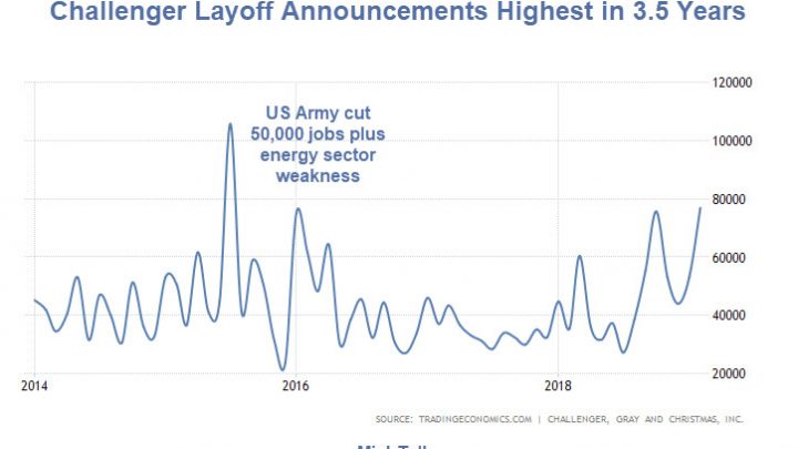 76,835 Job Cuts in February, Most in Over 3.5 Years: Retail Leads the Cuts