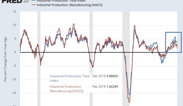 Industrial Production Unexpectedly Weak:  Manufacturing  Declines 0.4 Percent