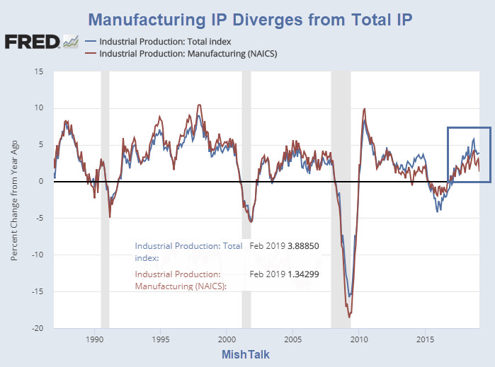Industrial Production Unexpectedly Weak:  Manufacturing  Declines 0.4 Percent