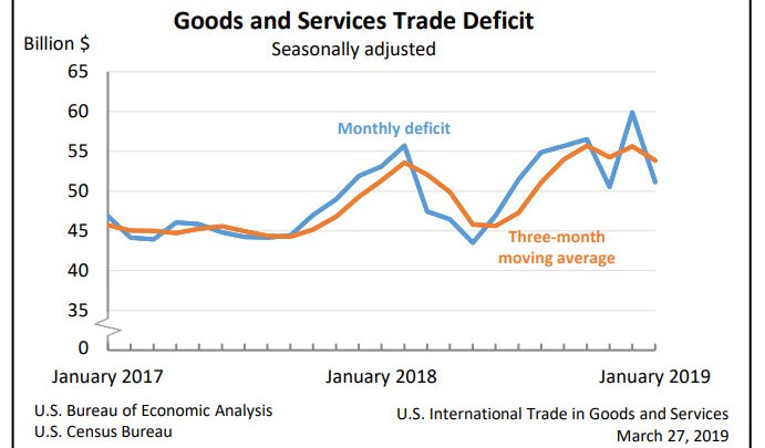 Goods and Services Trade Deficit Declines in Jan as Agricultural Exports Rise