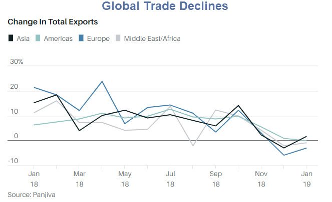 Decline of Globalization