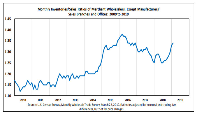 Wholesale Inventories Surge, Sales Don’t, Bond Market Panic