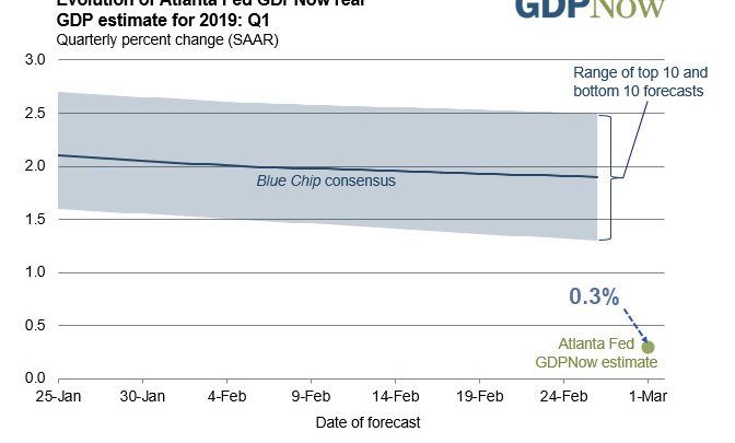 GDPNow Initial Estimate of 1st-Quarter GDP: 0.3 Percent