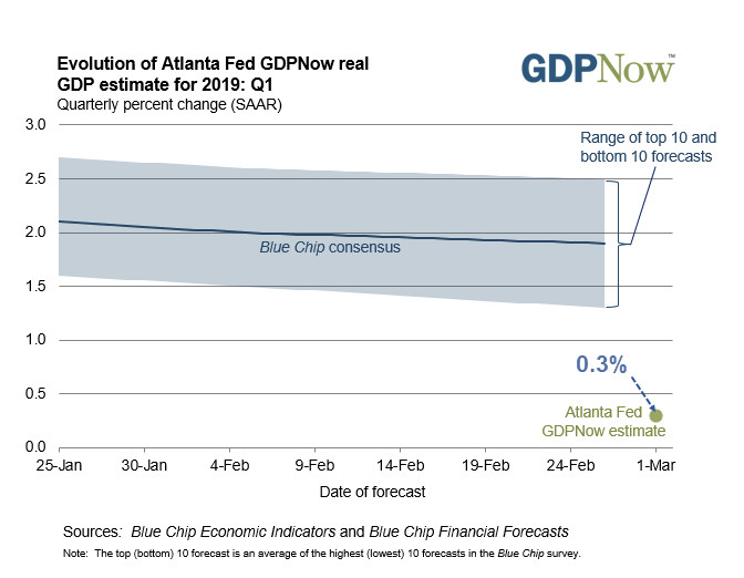 GDPNow Initial Estimate of 1st-Quarter GDP: 0.3 Percent