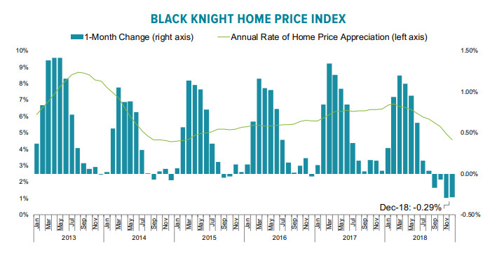 Mortgage Monitor: Home Prices Decline 4th Month (Non-Seasonally Adjusted)