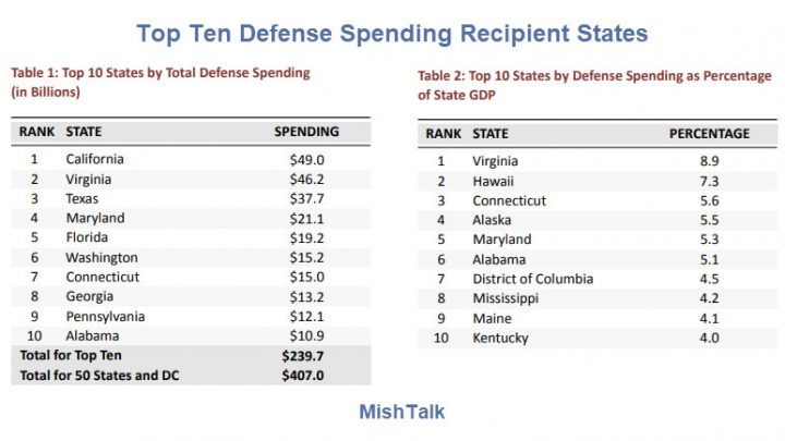 Where Defense Spending Dollars Go: Top Ten States
