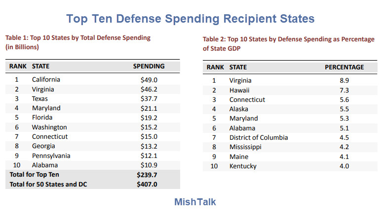 Where Defense Spending Dollars Go: Top Ten States