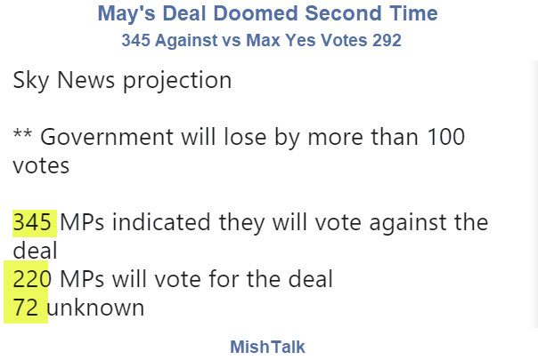 Theresa May’s Deal Doomed Second Time, the Pound Sinks, No-Deal Brexit Odds Rise