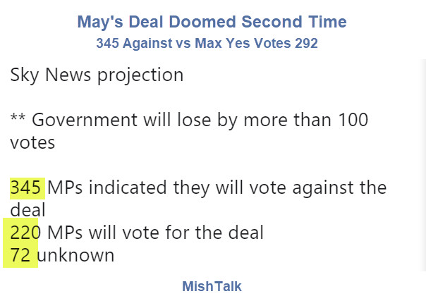 Theresa May’s Deal Doomed Second Time, the Pound Sinks, No-Deal Brexit Odds Rise