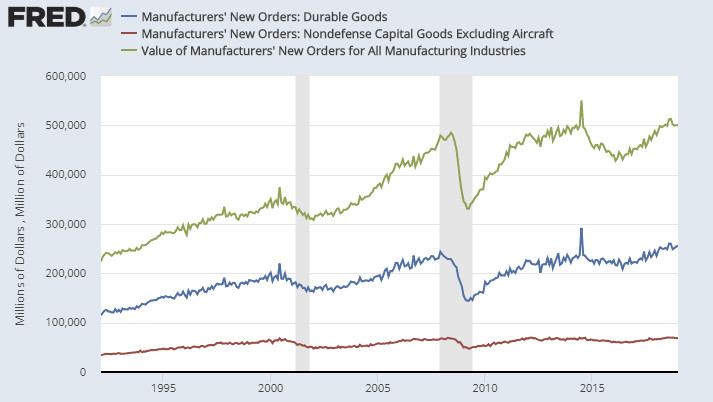 Factory Orders Inch Higher Only Because of Aircraft, Shipments Down 4th Month