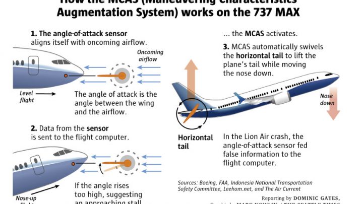 Boeing 737 Max Major Design Flaws, Not a Software Failure