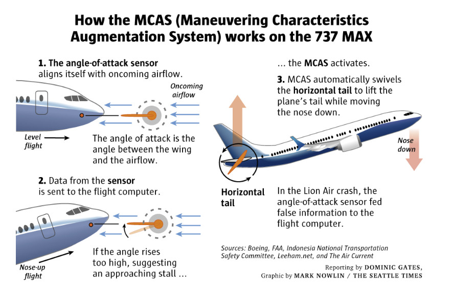 Boeing 737 Max Major Design Flaws, Not a Software Failure