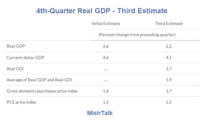 BEA Revises 4th-Quarter GDP to 2.2% from 2.6%: Long, Very Weak Recovery