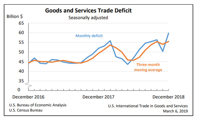 Tariff Mistake Smoking Gun: Trade Deficit Soars, Expect Negative GDP Revisions
