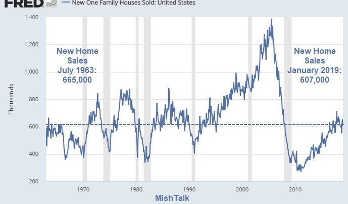 New Home Sales Down 6.9% From Upwardly Revised December: Expect More Revisions