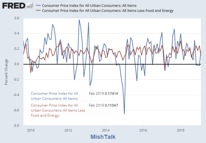 CPI Benign at 0.2%, Core CPI Lower Than Expected 0.1%: What Do You Believe?
