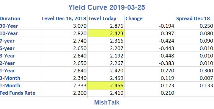 Yield Curve Update: 10-Year vs 1-Month Inversion Persists