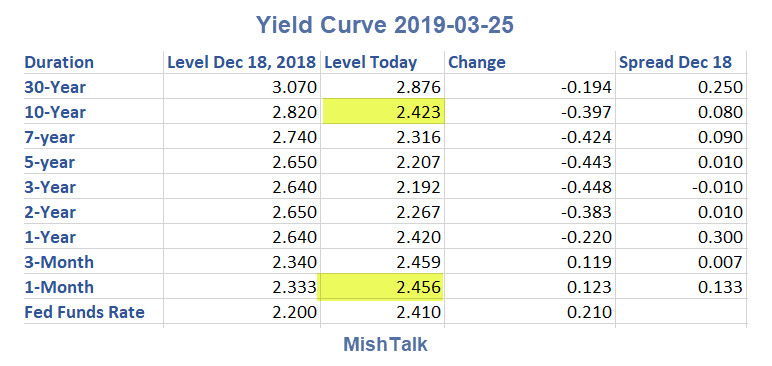 Yield Curve Update: 10-Year vs 1-Month Inversion Persists