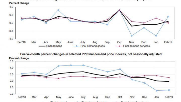 Producer Price Inflation Lower Than Expected