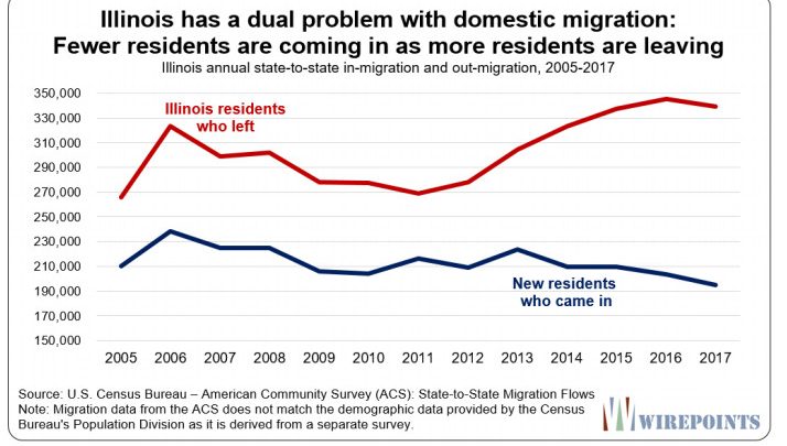 Illinois’ Demographic Collapse: Get Out As Soon As You Can