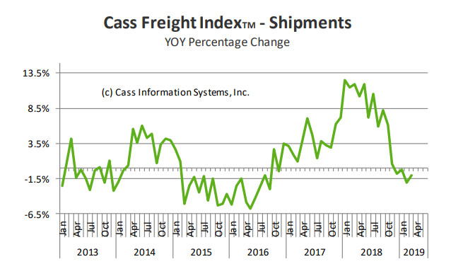 U-Turn in Trucking: Cass Truck Shipment Index Down 4th Consecutive Month