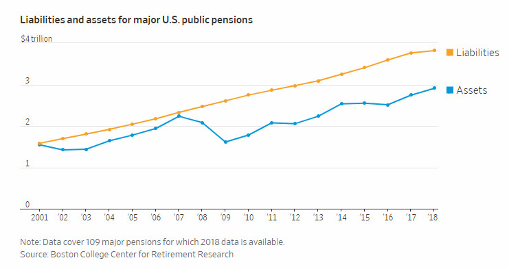 Despite Record Bull Market, Pension Plans in Miserable Shape: Illinois the Worst