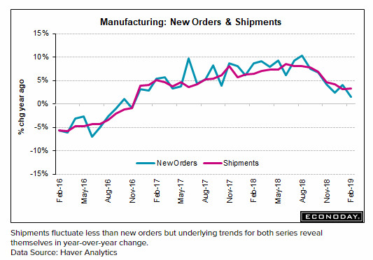 Another Soft Factory Orders Report, Down 0.5 Percent, 4th Decline in 5 Months