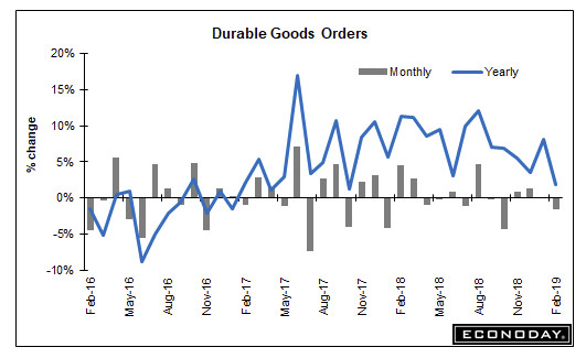 Durable Goods Orders Decline By 1.6%, January Revised Lower