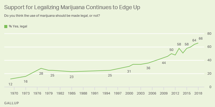 Support for Legalizing Pot Hits Record High 66%: What Will Trump Do?