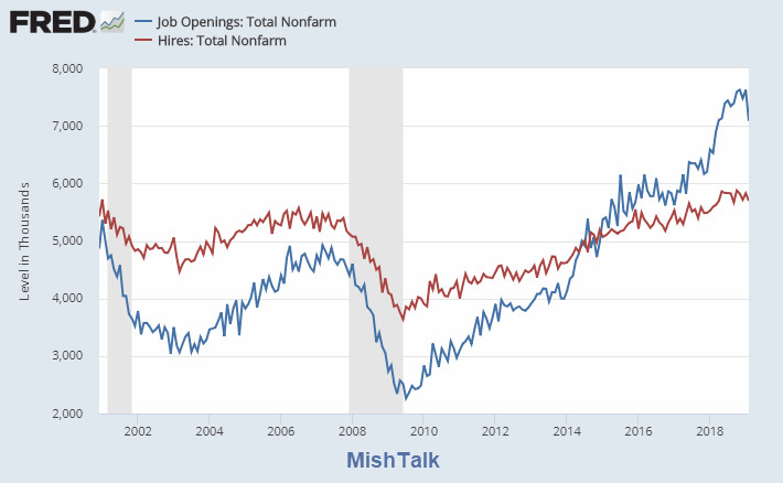 Job Openings Decline 7.8%, Most Since 2015