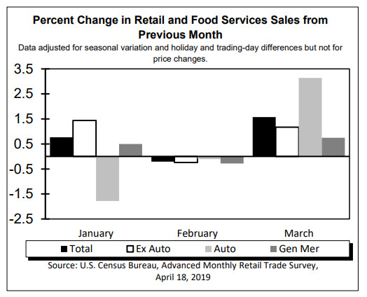 Retail Sales Surge 1.6% Wiping Out Dec and Feb Losses But Bond Yields Drop