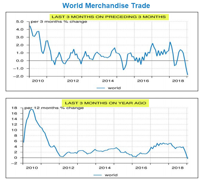 Collapse in Global Trade