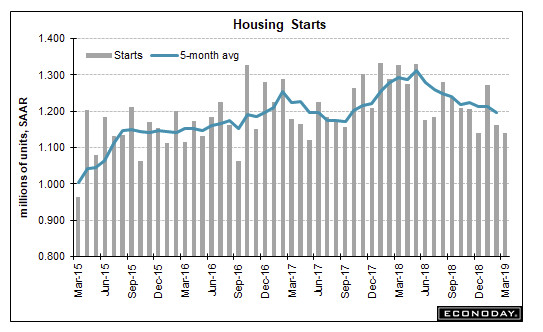 Housing Slump Accelerates