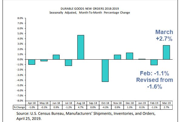 Durable Goods Orders Soar 2.7% With Aircraft and Cars Leading: Bond Market Yawns