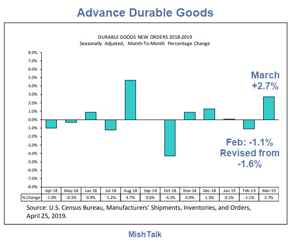 Durable Goods Orders Soar 2.7% With Aircraft and Cars Leading: Bond Market Yawns