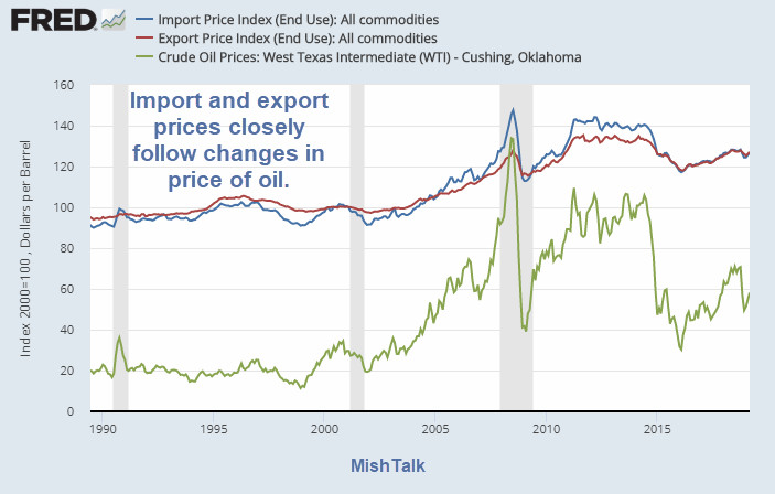 Import and Export Prices Surge on Rising Energy Prices