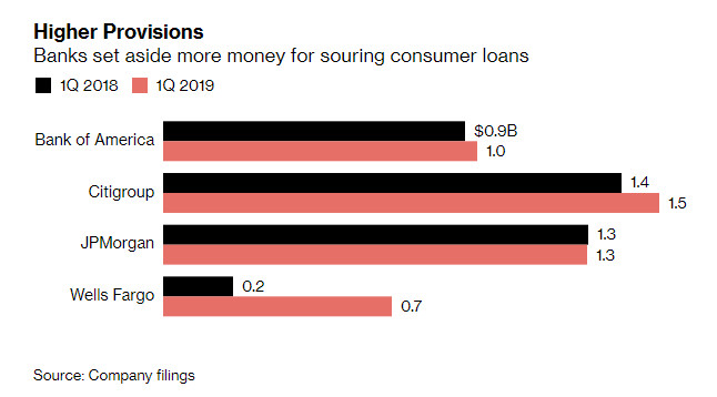 Banks Raise Loan Loss Provisions: BofA Sees No Recession But is Prepared for One