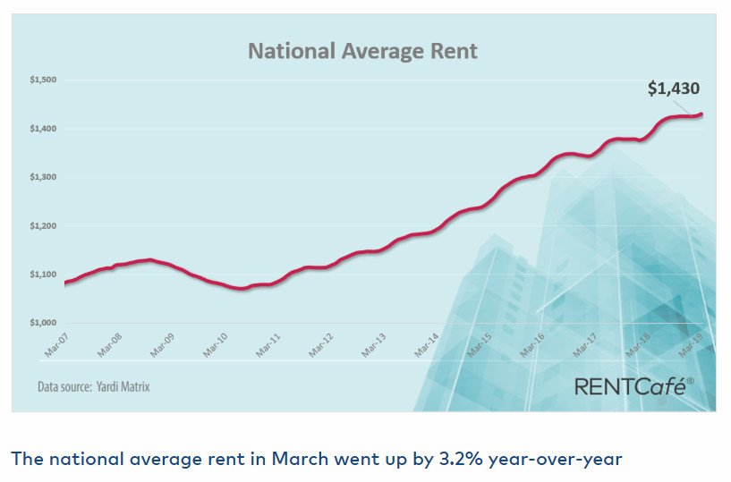 National Average Rent Up Again in 2019: 92% of Largest 253 Cities Have Increase