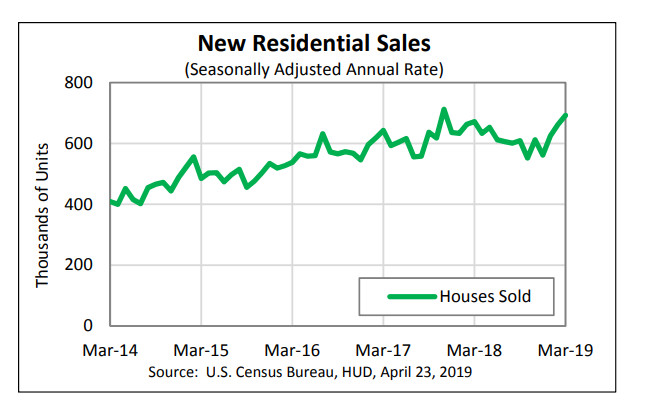 New Home Sales Beat Expectations, Up Most Since November 2017