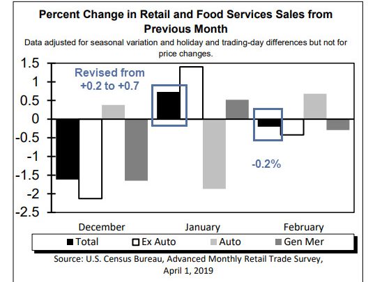 Retail Sales Flop in February but January Revised Higher